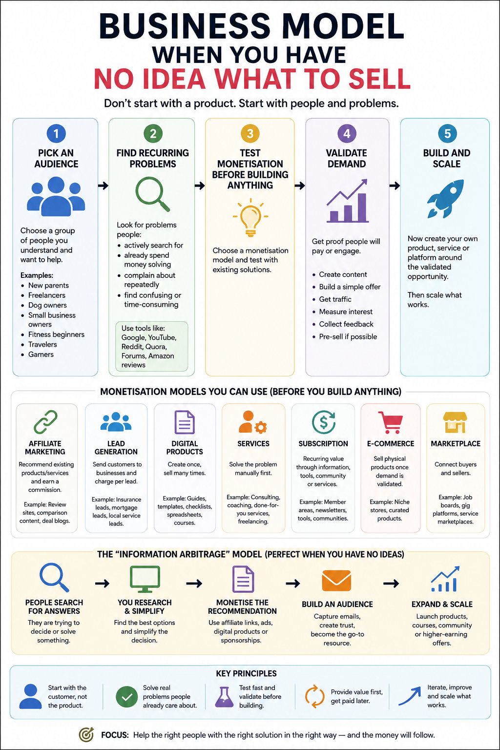 How to Test a Business Idea With No Money (A Beginner's Guide)